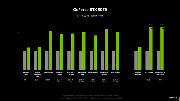 NVIDIA RTX 5080原生游戲性能提升僅15%！RTX 5090提升最大為30%