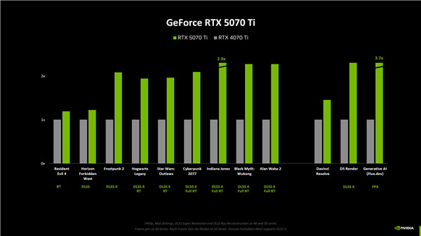 NVIDIA RTX 5080原生游戲性能提升僅15%！RTX 5090提升最大為30%