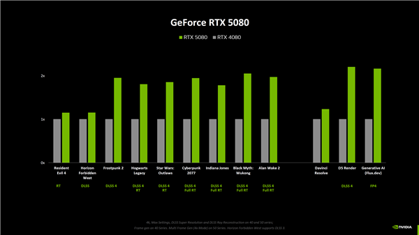 NVIDIA RTX 5080原生游戲性能提升僅15%！RTX 5090提升最大為30%