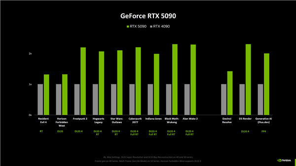 NVIDIA RTX 5080原生游戲性能提升僅15%！RTX 5090提升最大為30%